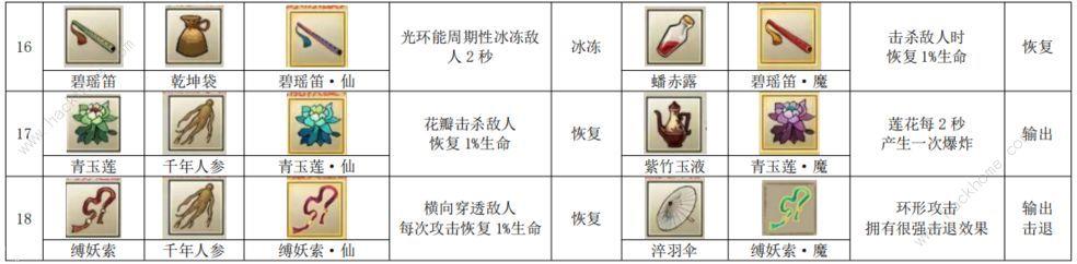 九重试炼最新合成表28个 新版本法宝合成公式总汇[多图]图片2