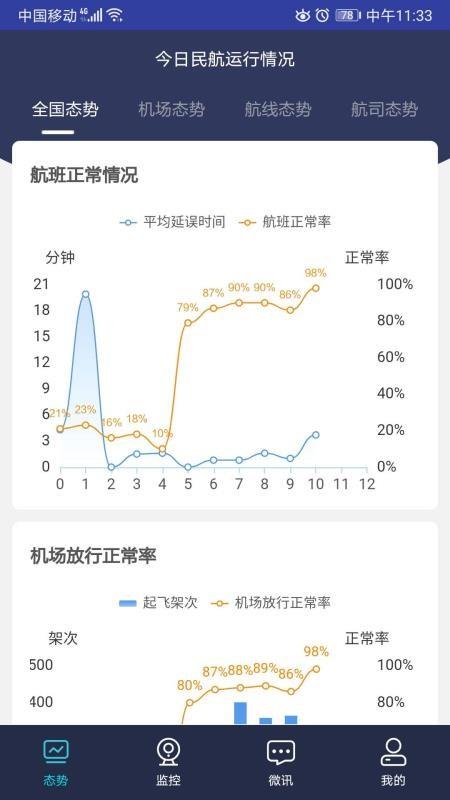 民航运行态势2