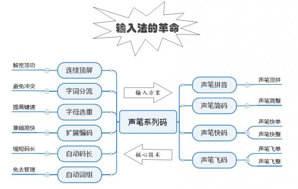 声笔系列码