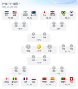 2022卡塔尔世界杯16强怎么分半区？卡塔尔世界杯16强对阵表格