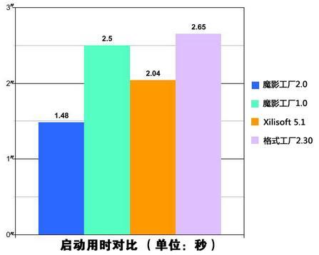 魔影工厂与同类产品启动用时对比