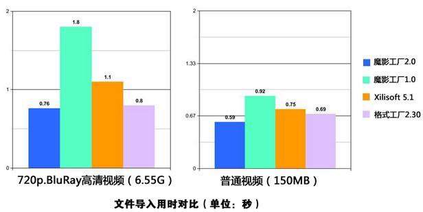 魔影工厂与同类产品导入用时对比