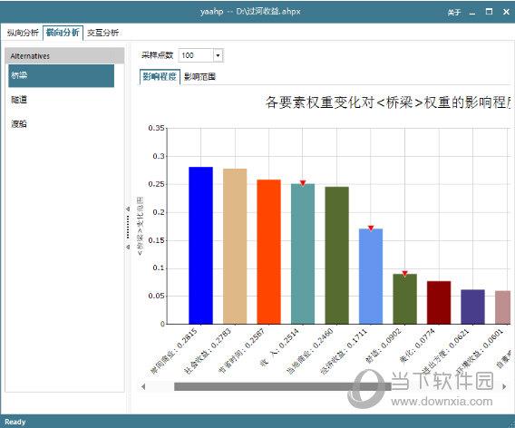 灵敏度横向分析之影响程度