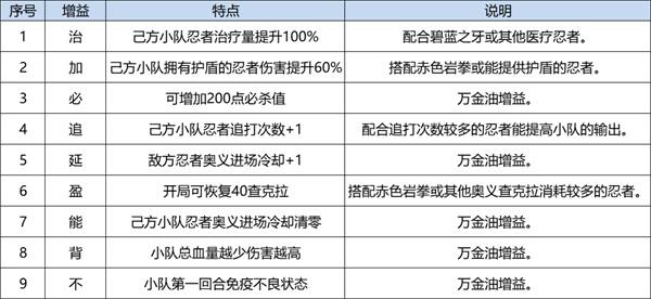 《火影忍者：忍者新世代》忍界远征新赛季攻略&路线推荐