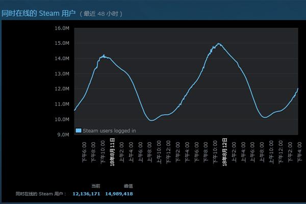 最近 48 小时内同时在线的Steam用户数