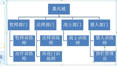 所有的组织结构就被复制到一张图表里面