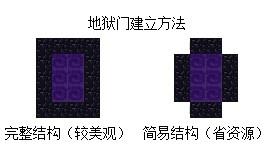 地狱门建立方法