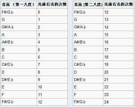 音高列表