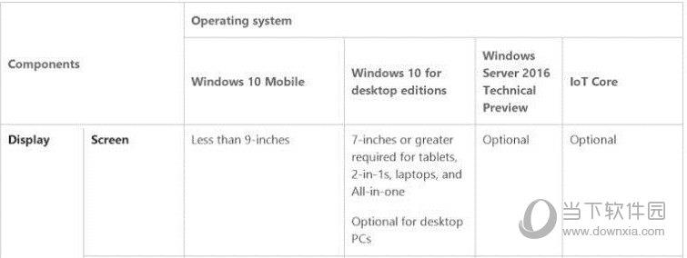 微软提高Windows10最低配置要求