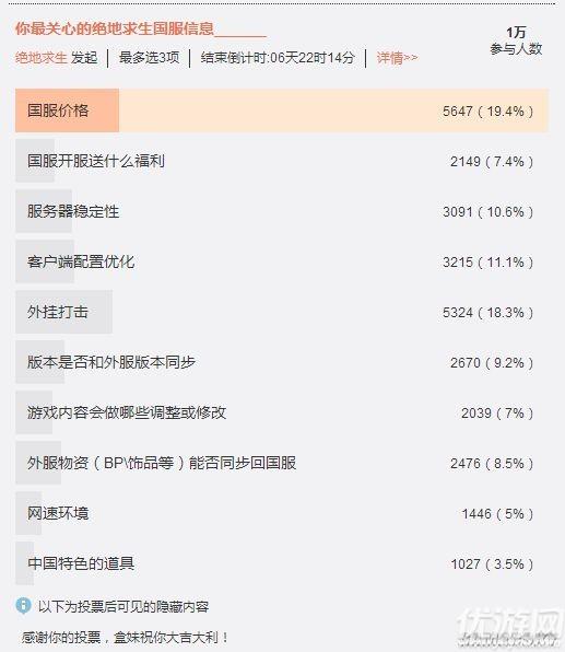 绝地求生官方微博发起投票  国服价格/外挂成焦点