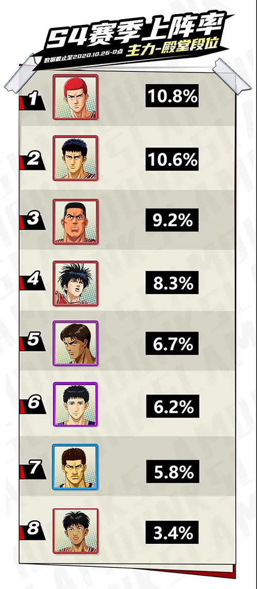 《灌篮高手》手游S4赛季球员出场率排名 第一名果然是他