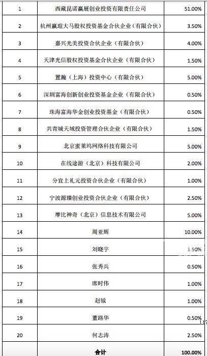 收购闲徕互娱案通过：昆仑万维控股51%周亚辉控股10%[多图]图片2