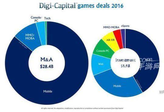 数据：2016年游戏行业交易额303亿美元 2017游戏市场收入预计1170亿美元[多图]图片3