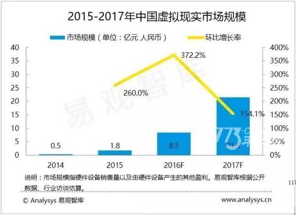 一篇文章搞懂VR游戏近况 贤侄看完了再下手[多图]图片2