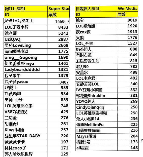 新浪聚耀中国首届游戏网红节 大神最强碰撞 [多图]图片2