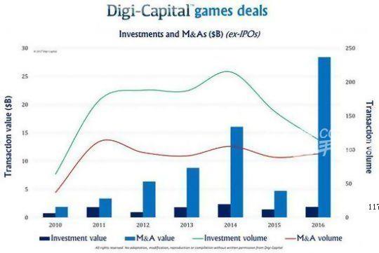 数据：2016年游戏行业交易额303亿美元 2017游戏市场收入预计1170亿美元[多图]图片2