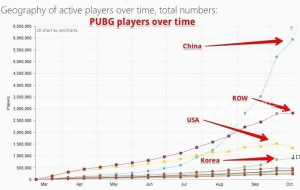 《绝地求生》销量达到1800万 中国玩家占1/3[多图]图片2