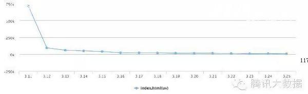 又见腾讯大数据 你的页面5秒没打开就会被关[多图]图片3