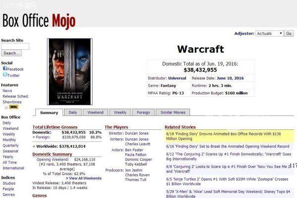 《魔兽》电影全球票房超3.7亿美元 中国票房超2亿[多图]图片2