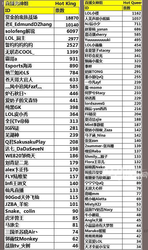 新浪聚耀中国首届游戏网红节 大神最强碰撞 [多图]图片3