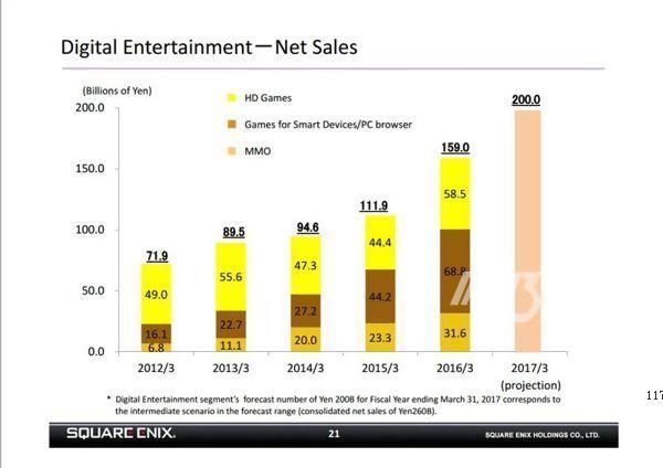 史克威尔艾尼克斯2015财年财报 手游比主机游戏更赚钱[多图]图片3