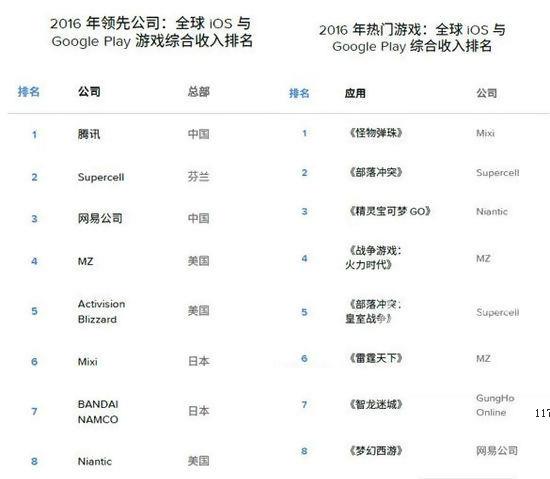 怪物弹珠玩家突破四千万 2016年全球收入第一[多图]图片2