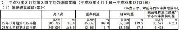 世嘉2016财年Q1-Q3销售额2857亿日元，净利润为365亿日元[多图]图片2