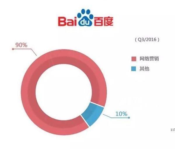 2017百度将彻底掉队BAT？百度游戏业务首当其冲！[多图]图片2