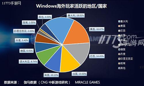 MG联合游戏工委发布2016年上半年Windows 10行业数据报告[多图]图片2