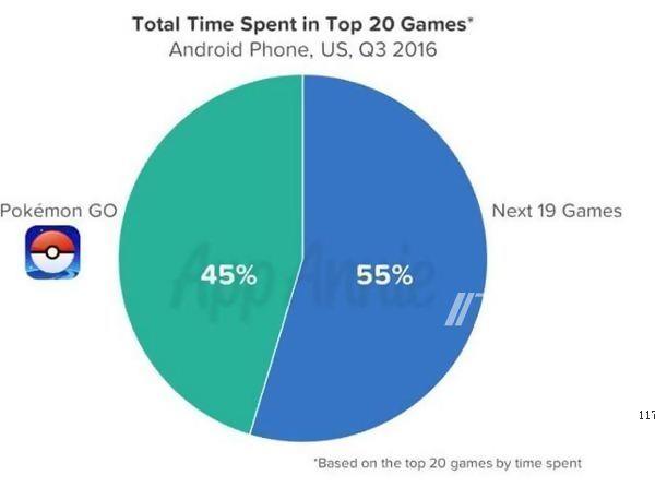 《精灵宝可梦Go》3个月收入破6亿美元 成吸金最快手游[多图]图片2