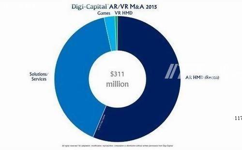 VR产业去年拿了投资人7亿美刀 今年会怎样呢？[多图]图片3