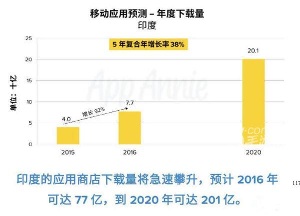 人口=市场规模？印度移动互联网崛起不比中国差[多图]图片3