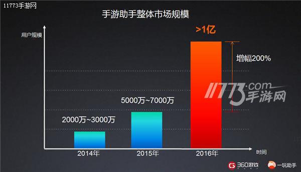 一玩助手引领分发升级 360游戏面向厂商开放5亿PC用户[多图]图片2