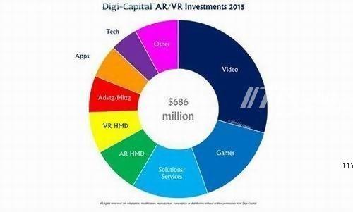 VR产业去年拿了投资人7亿美刀 今年会怎样呢？[多图]图片2