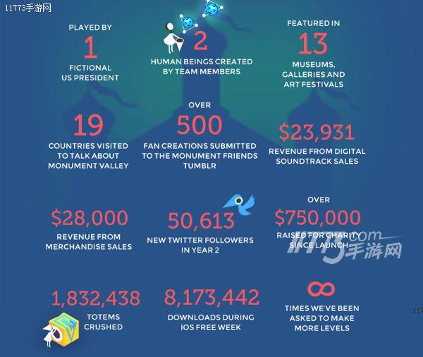 两年！《纪念碑谷》下载量超2600万 总收入超1400万美元[多图]图片2