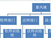 Word怎么做组织构架图 半分钟搞定