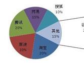 excel怎么做复合饼图 excel复合饼图制作教程