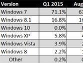 最新Windows10市场份额曝光 Win10份额已达12.4%