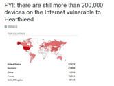心脏滴血漏洞远去了吗 20万设备仍受威胁