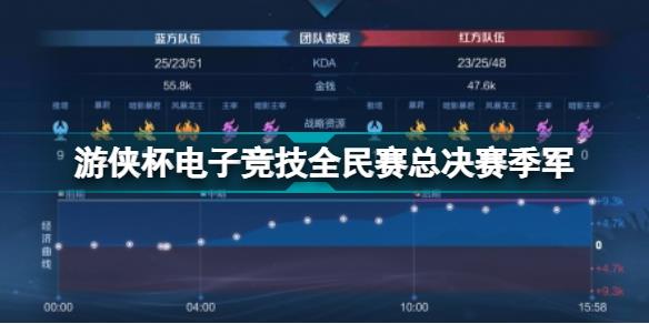 游侠杯电子竞技全民赛总决赛季军介绍 游侠杯电子竞技全民赛季军赛速报