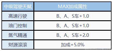 QQ飞车手游中级驾驶天赋列表