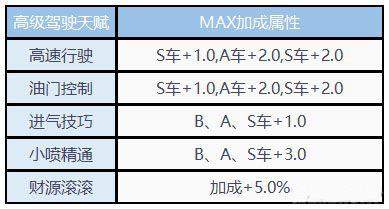 QQ飞车手游高级驾驶天赋列表