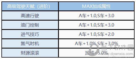 QQ飞车手游高级进阶驾驶天赋列表