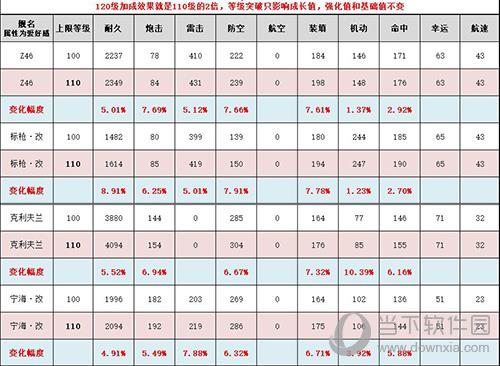 碧蓝航线110级舰船属性成长值图一