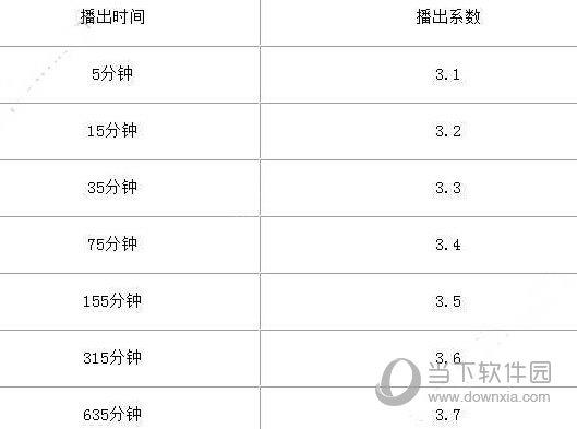 视吧播出时间与系数关系