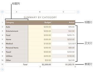 Pages表格移动