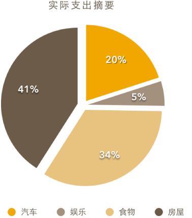 Numbers更改饼图扇区