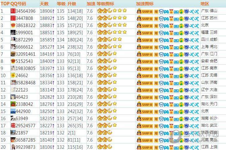 全国QQ等级排行榜