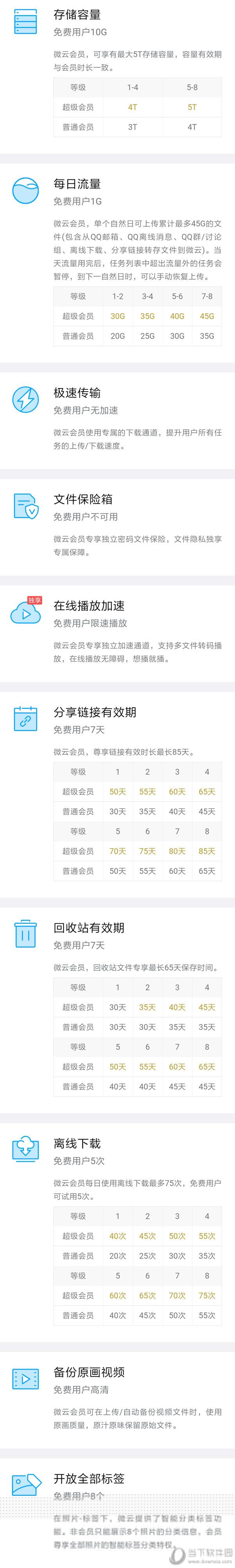 腾讯微云会员和超级会员对比图