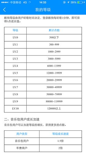 酷狗等级规则界面